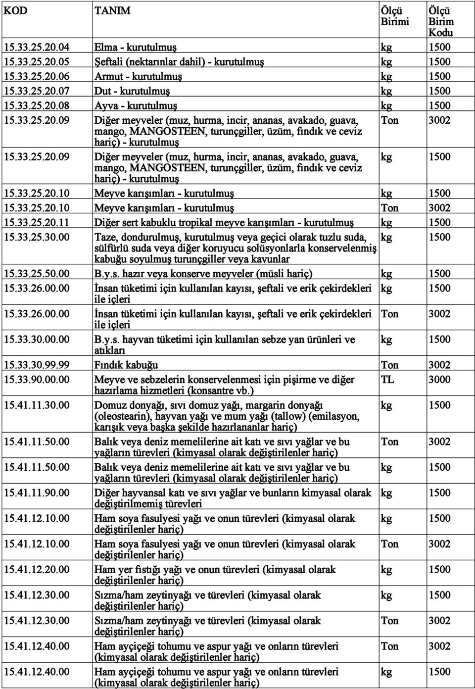 33.25.20.10 Meyve karışımları - kurutulmuş kg 1500 15.33.25.20.10 Meyve karışımları - kurutulmuş Ton 300