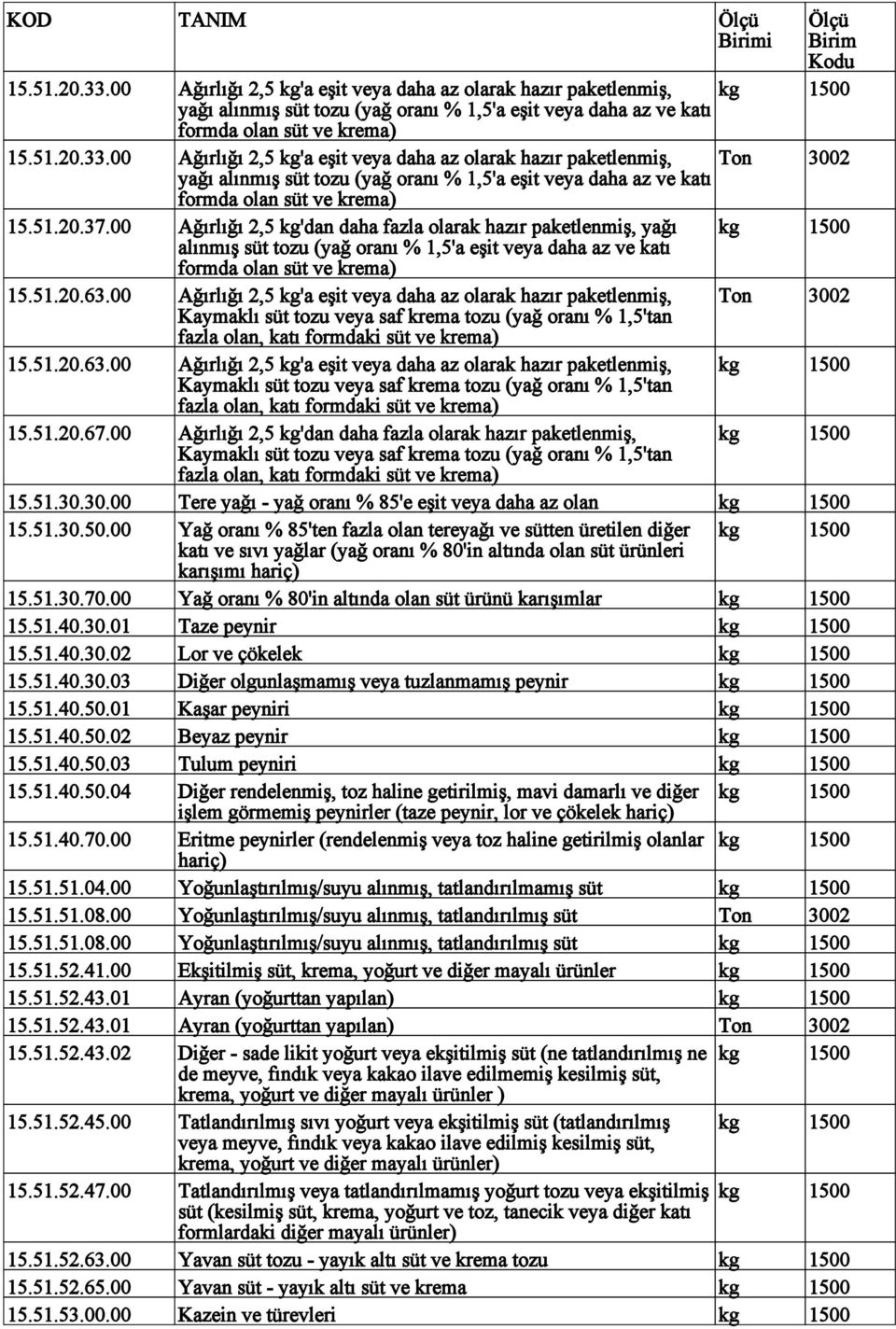 00 Ağırlığı 2,5 kg'a eşit veya daha az olarak hazır paketlenmiş, Ton 3002 Kaymaklı süt tozu veya saf krema tozu (yağ oranı % 1,5'tan fazla olan, katı formdaki süt ve krema) 15.51.20.63.