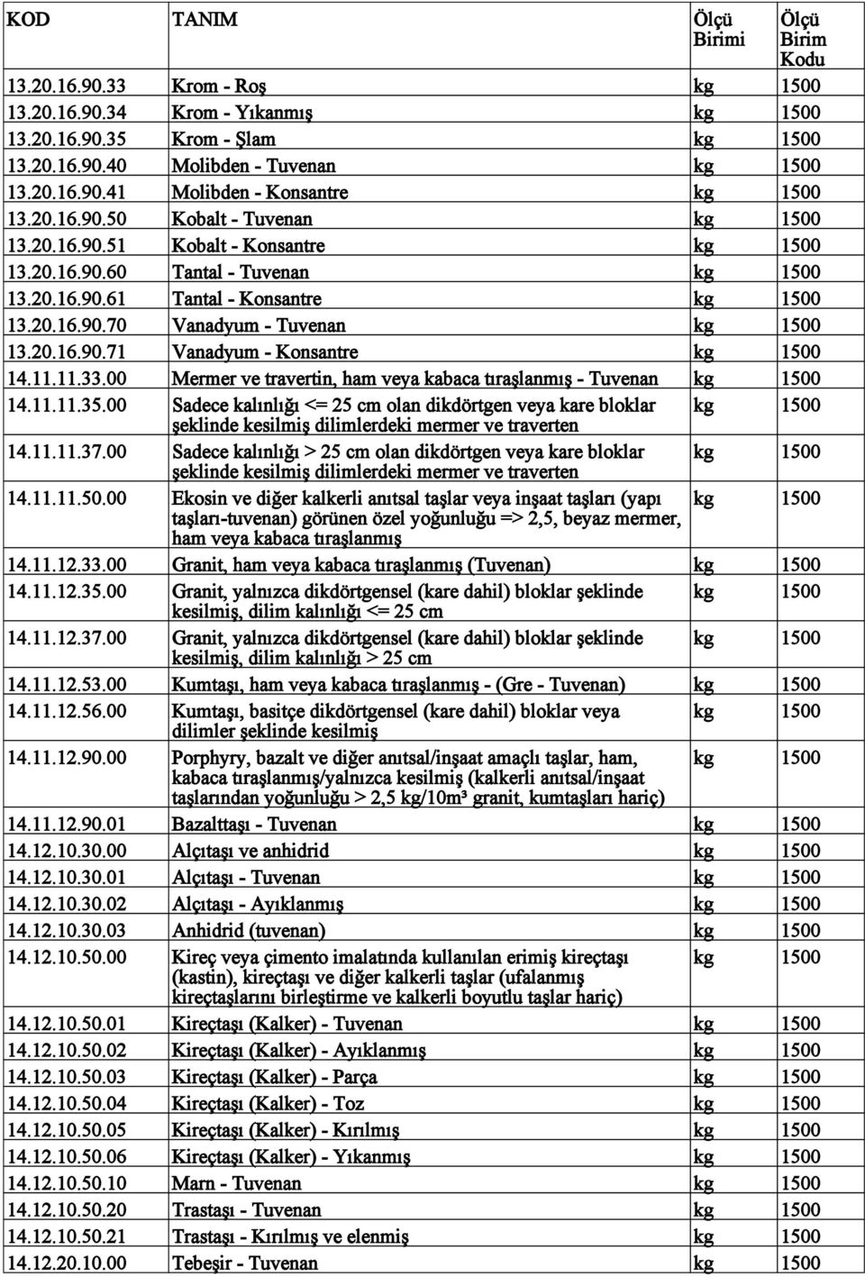 20.16.90.71 Vanadyum - Konsantre kg 1500 14.11.11.33.00 Mermer ve travertin, ham veya kabaca tıraşlanmış - Tuvenan kg 1500 14.11.11.35.