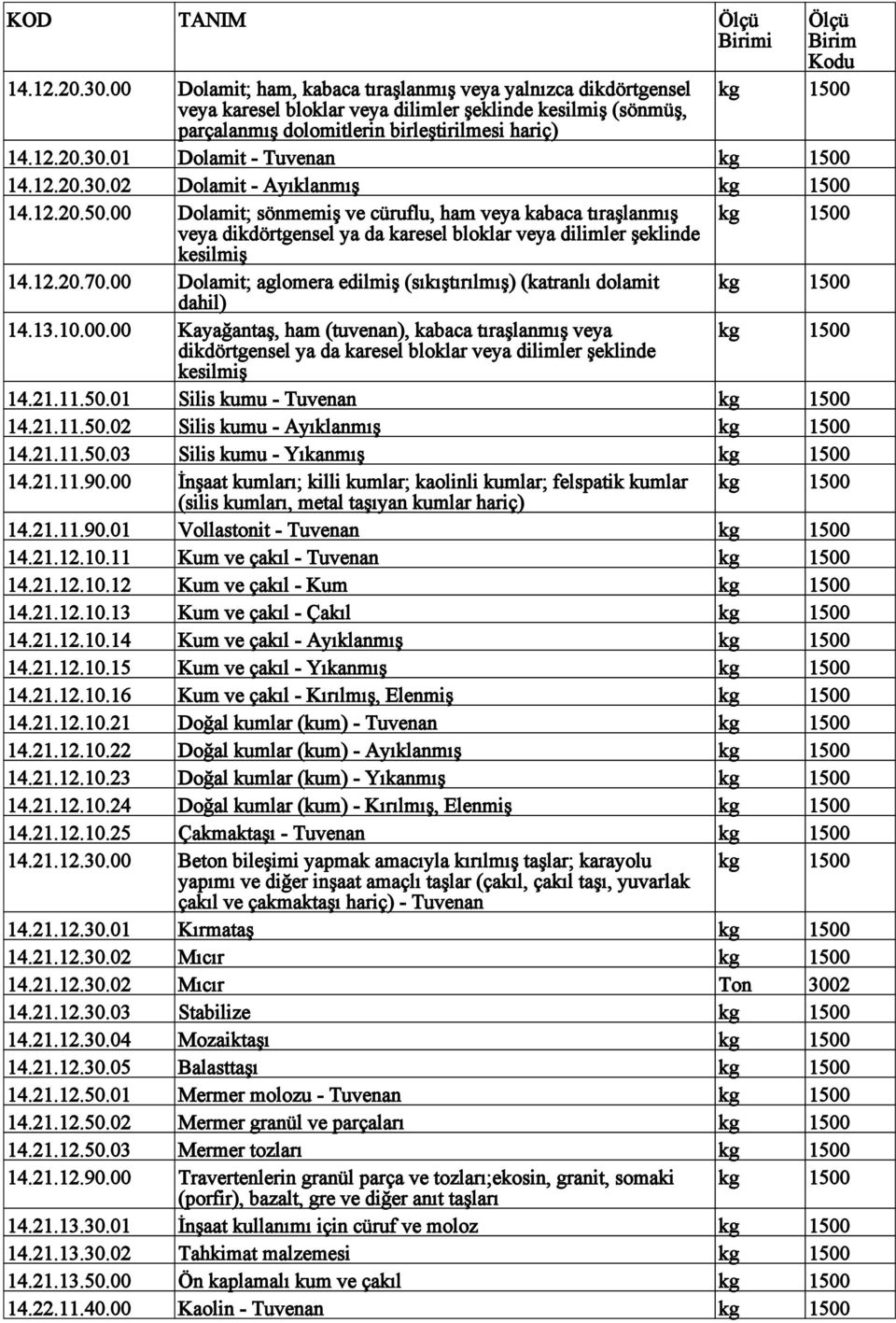 01 Dolamit - Tuvenan kg 1500 14.12.20.30.02 Dolamit - Ayıklanmış kg 1500 14.12.20.50.00 Dolamit; sönmemiş ve cüruflu, ham veya kabaca tıraşlanmış kg 1500 veya dikdörtgensel ya da karesel bloklar veya dilimler şeklinde kesilmiş 14.