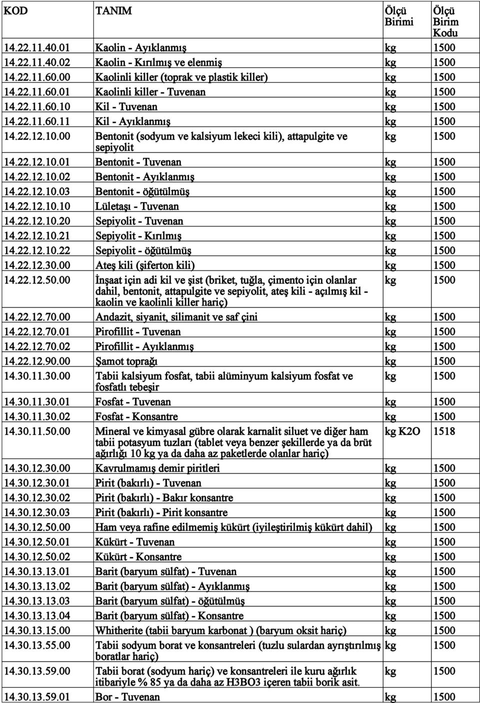 22.12.10.02 Bentonit - Ayıklanmış kg 1500 14.22.12.10.03 Bentonit - öğütülmüş kg 1500 14.22.12.10.10 Lületaşı - Tuvenan kg 1500 14.22.12.10.20 Sepiyolit - Tuvenan kg 1500 14.22.12.10.21 Sepiyolit - Kırılmış kg 1500 14.