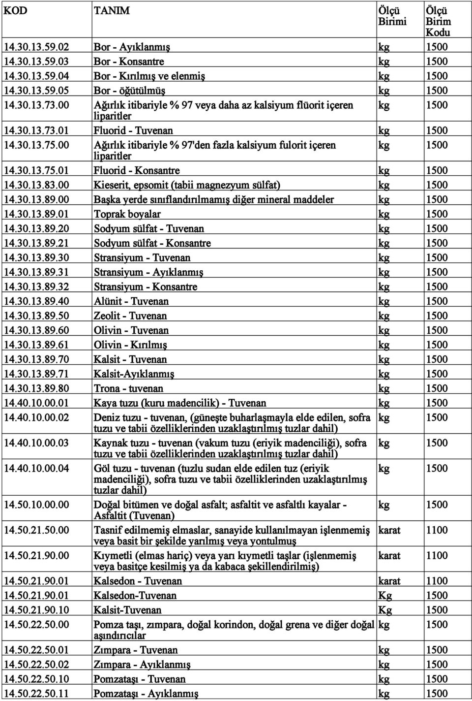 00 Ağırlık itibariyle % 97'den fazla kalsiyum fulorit içeren kg 1500 liparitler 14.30.13.75.01 Fluorid - Konsantre kg 1500 14.30.13.83.00 Kieserit, epsomit (tabii magnezyum sülfat) kg 1500 14.30.13.89.