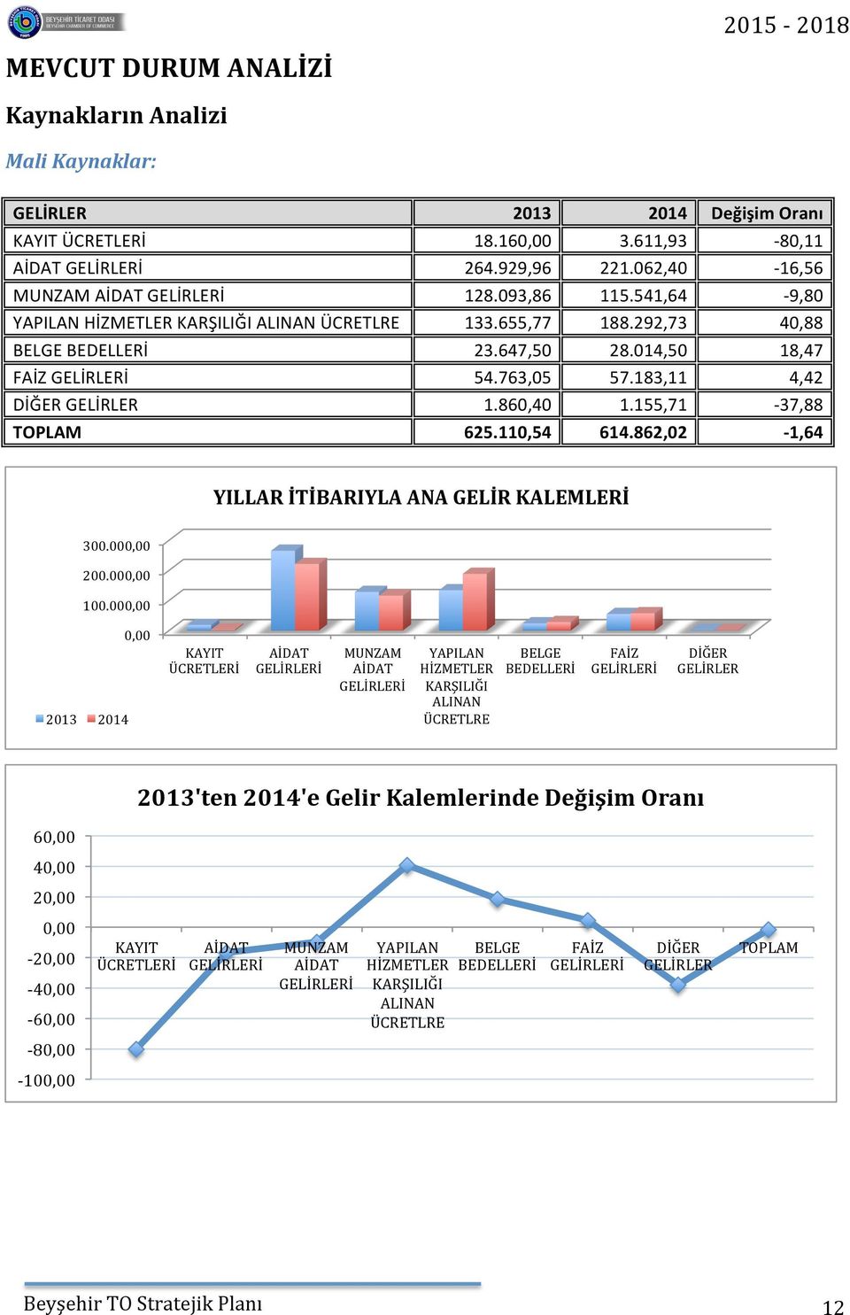 763,05 57.183,11 4,42 DİĞER GELİRLER 1.860,40 1.155,71-37,88 TOPLAM 625.110,54 614.862,02-1,64 YILLAR İTİBARIYLA ANA GELİR KALEMLERİ 300.000,00 200.000,00 100.