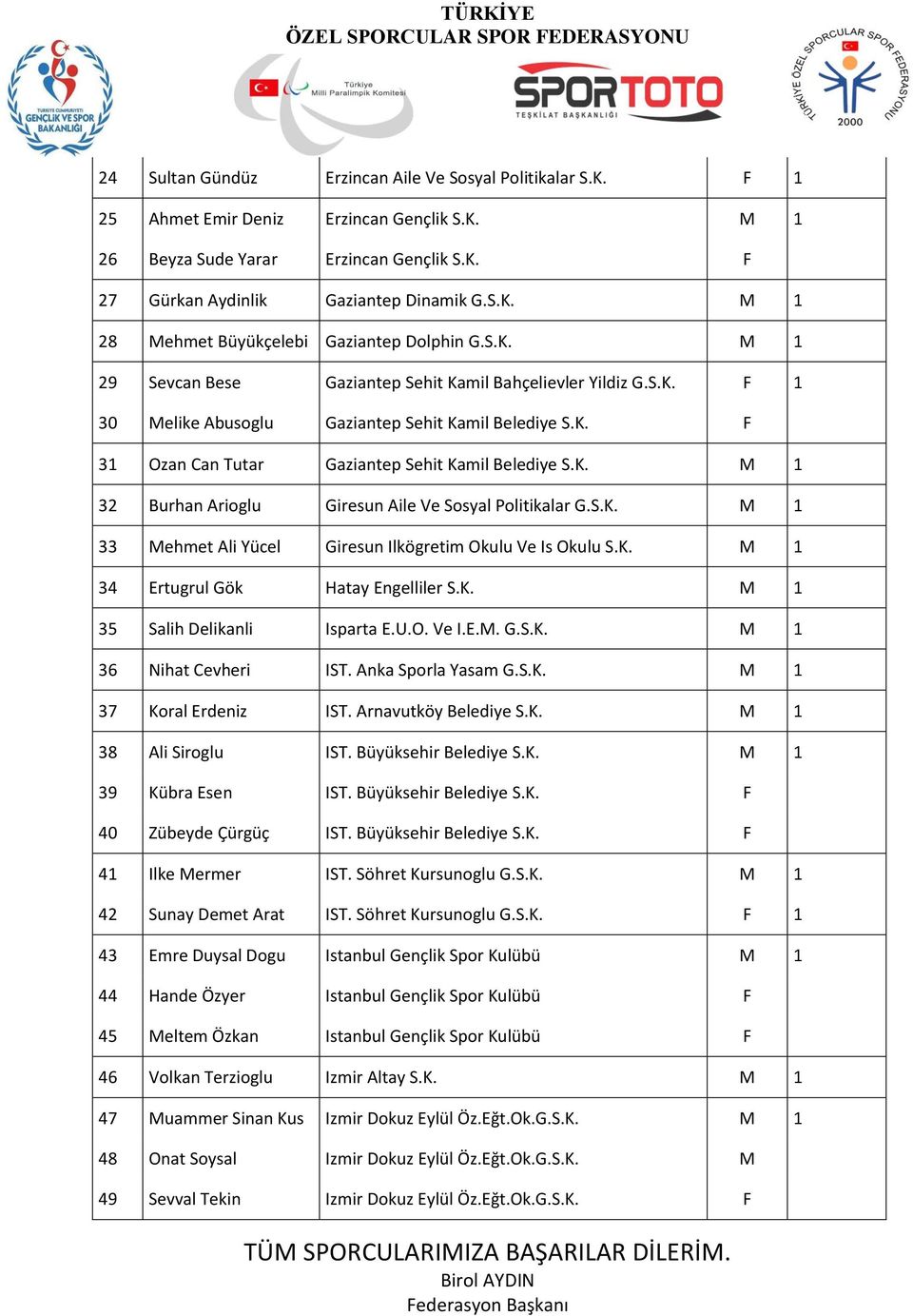 S.K. M 1 33 Mehmet Ali Yücel Giresun Ilkögretim Okulu Ve Is Okulu S.K. M 1 34 Ertugrul Gök Hatay Engelliler S.K. M 1 35 Salih Delikanli Isparta E.U.O. Ve I.E.M. G.S.K. M 1 36 Nihat Cevheri IST.