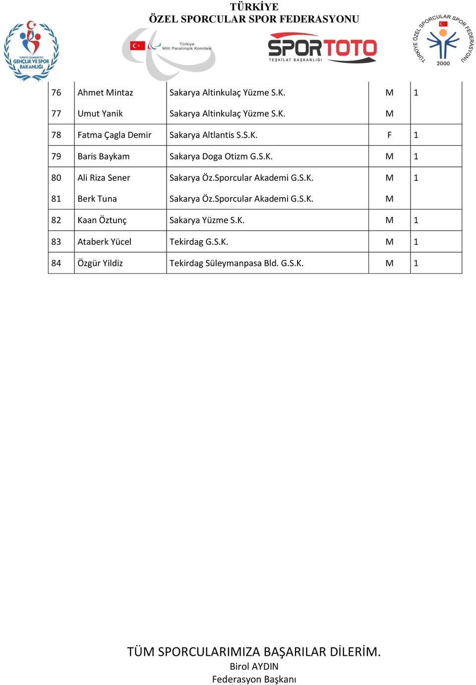 Sporcular Akademi G.S.K. M 82 Kaan Öztunç Sakarya Yüzme S.K. M 1 83 Ataberk Yücel Tekirdag G.S.K. M 1 84 Özgür Yildiz Tekirdag Süleymanpasa Bld.