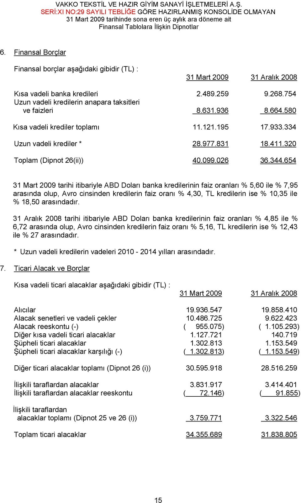 654 31 Mart 2009 tarihi itibariyle ABD Doları banka kredilerinin faiz oranları % 5,60 ile % 7,95 arasında olup, Avro cinsinden kredilerin faiz oranı % 4,30, TL kredilerin ise % 10,35 ile % 18,50