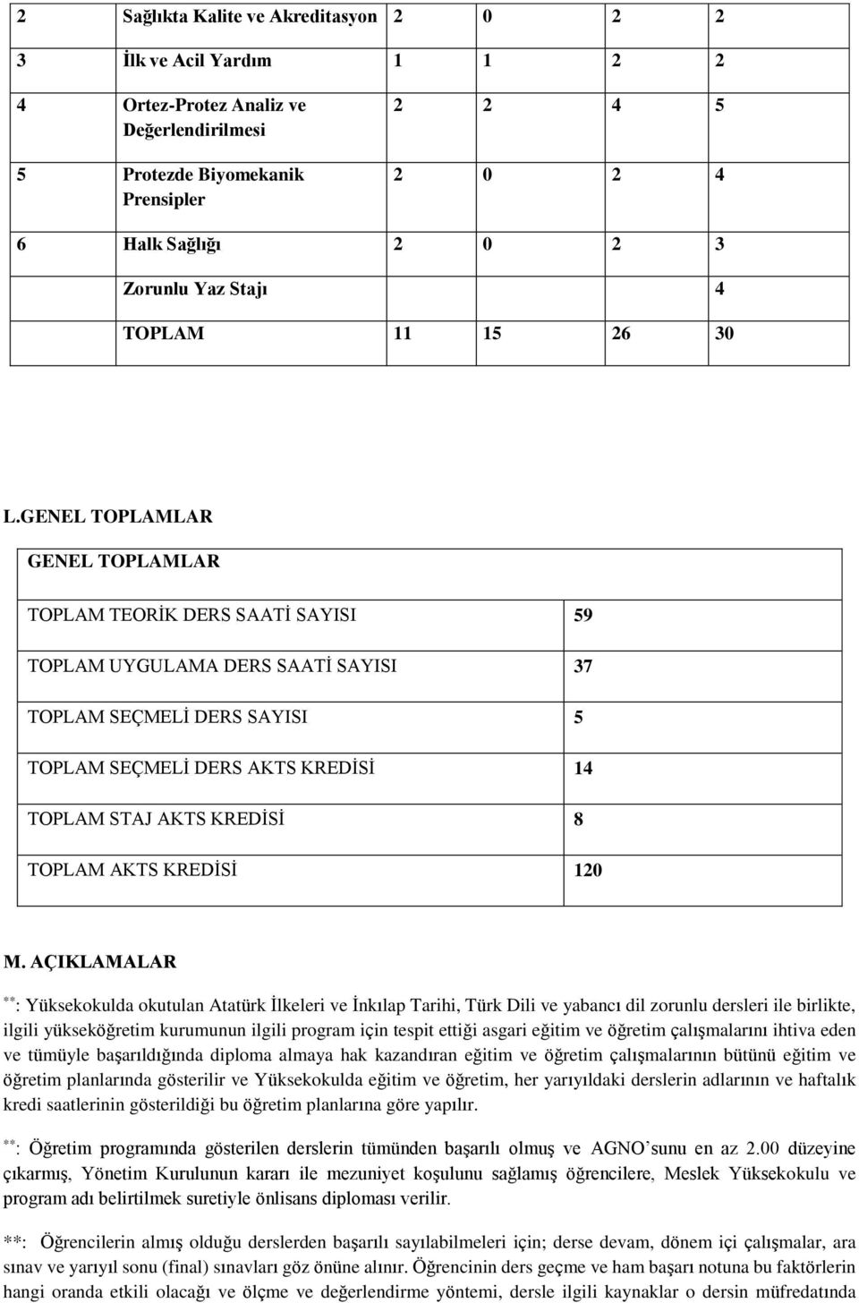 GENEL TOPLAMLAR GENEL TOPLAMLAR TOPLAM TEORİK DERS SAATİ SAYISI 59 TOPLAM UYGULAMA DERS SAATİ SAYISI 37 TOPLAM SEÇMELİ DERS SAYISI 5 TOPLAM SEÇMELİ DERS AKTS KREDİSİ 14 TOPLAM STAJ AKTS KREDİSİ 8