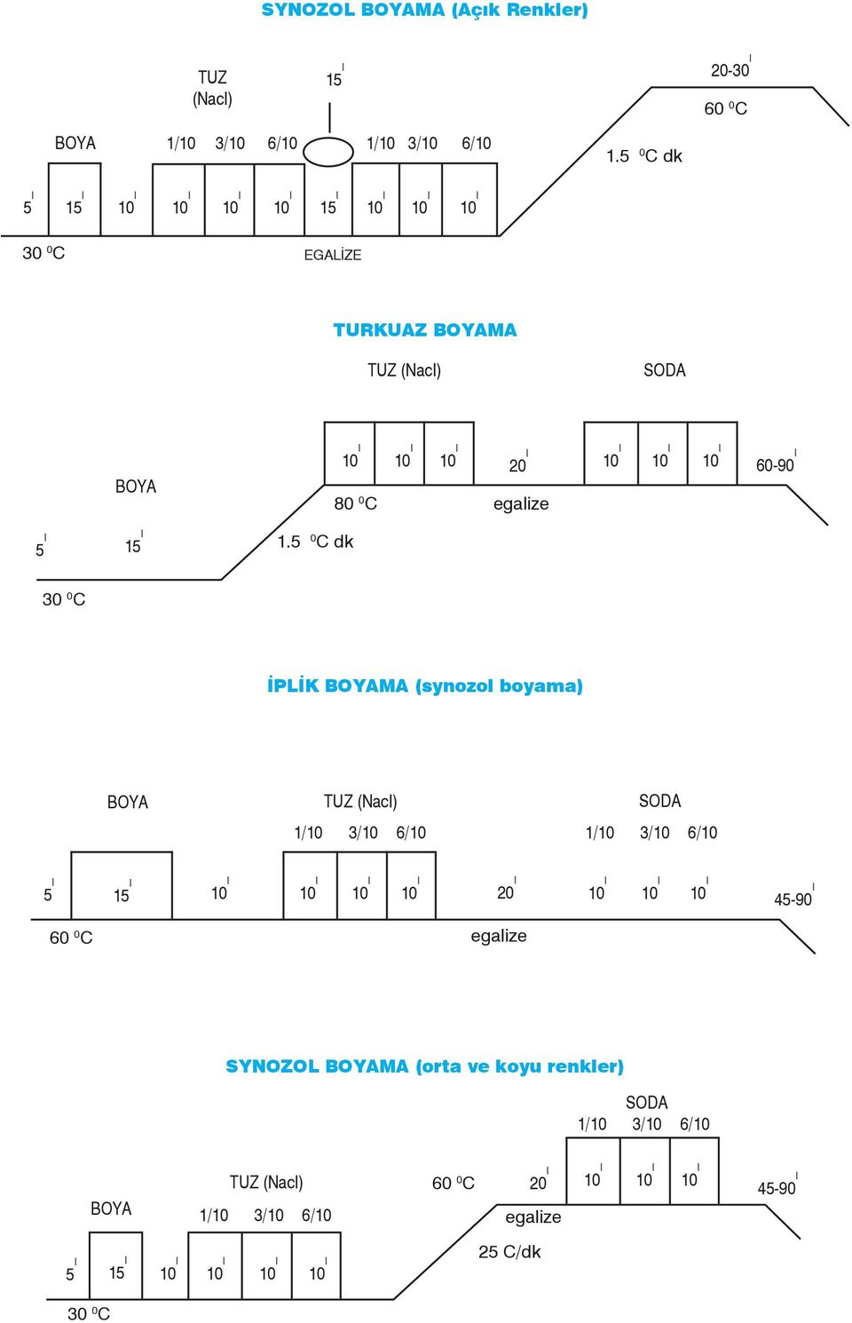 5 0 C dk I I I I I I I 6090 I 80 0 C egalize 30 0 C İPLİK MA (synozol boyama) TUZ (NacI) SODA 1/ 3/ 6/ 1/ 3/ 6/