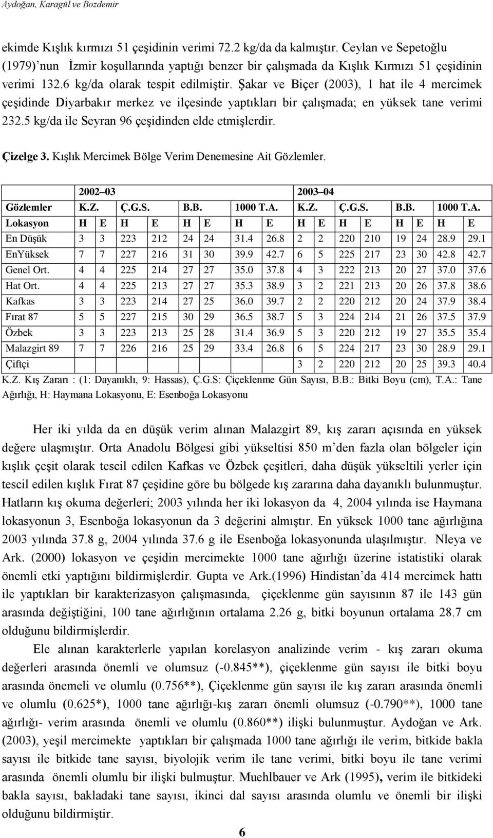 Şakar ve Biçer (2003), 1 hat ile 4 mercimek çeşidinde Diyarbakır merkez ve ilçesinde yaptıkları bir çalışmada; en yüksek tane verimi 232.5 kg/da ile Seyran 96 çeşidinden elde etmişlerdir. Çizelge 3.