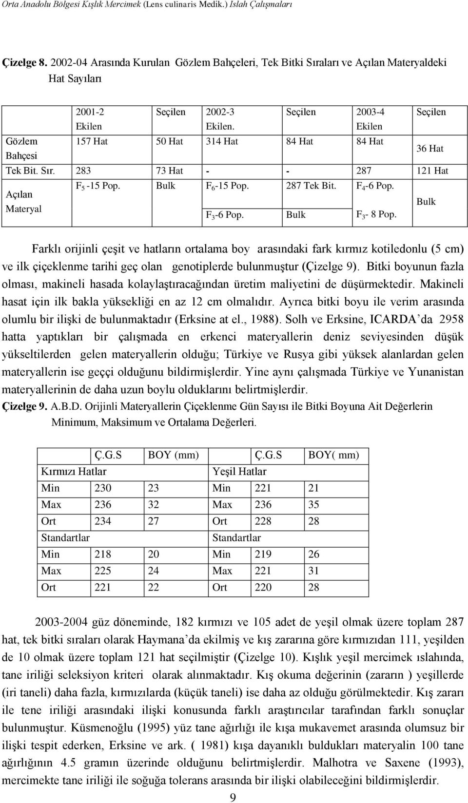 Seçilen 2003-4 Ekilen 157 Hat 50 Hat 314 Hat 84 Hat 84 Hat Seçilen 36 Hat Tek Bit. Sır. 283 73 Hat - - 287 121 Hat Açılan Materyal F 5-15 Pop. Bulk F 6-15 Pop. 287 Tek Bit. F 4-6 Pop. F 3-6 Pop.