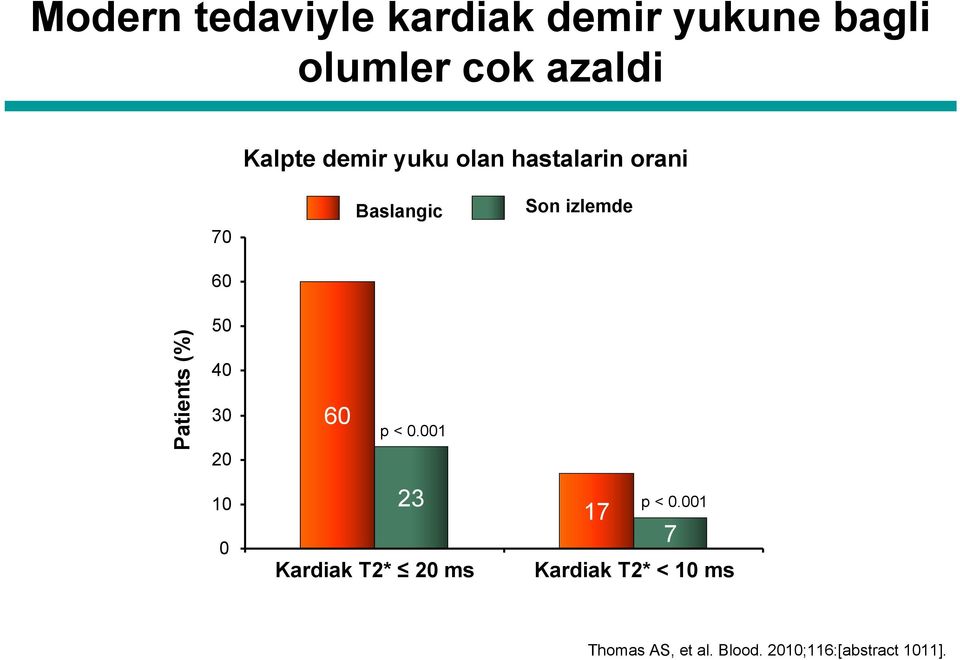 (%) 50 40 30 20 60 p < 0.001 10 0 23 Kardiak T2* 20 ms 17 p < 0.