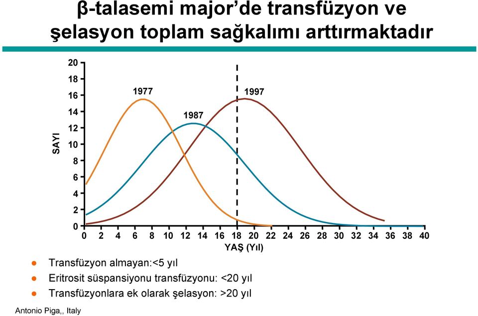 28 30 32 34 36 38 40 YAŞ (Yıl) Transfüzyon almayan:<5 yıl Eritrosit süspansiyonu