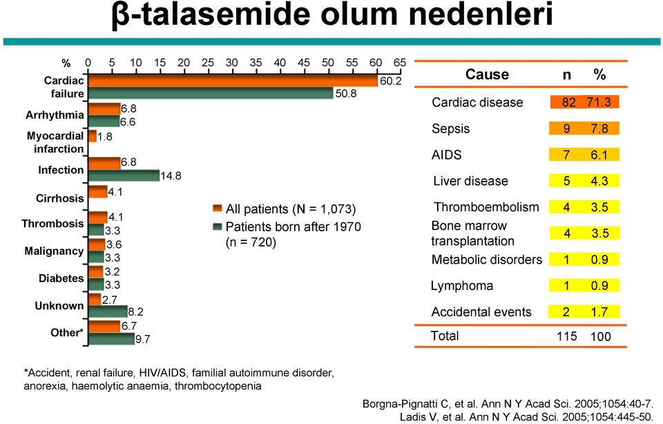 8 All patients (N = 1,073) Patients born after 1970 (n = 720) Sepsis AIDS Total Cause Liver disease Thromboembolism Bone marrow transplantation Metabolic disorders Lymphoma Accidental