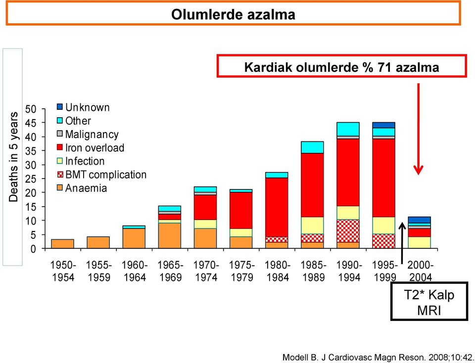 Anaemia 1950-1954 1955-1959 1960-1964 1965-1969 1970-1974 1975-1979 1980-1984 1985-1989