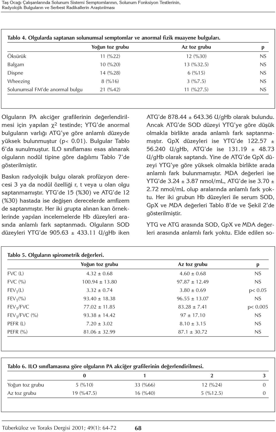 5) NS Dispne 14 (%28) 6 (%15) NS Wheezing 8 (%16) 3 (%7.5) NS Solunumsal FM de anormal bulgu 21 (%42) 11 (%27.