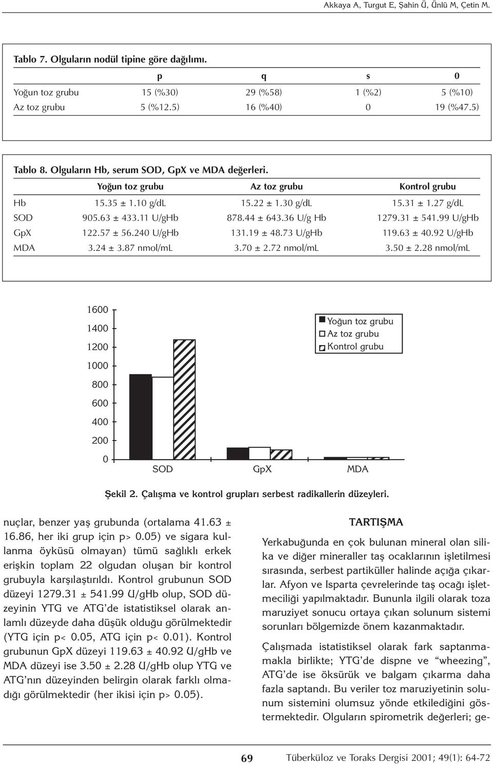 36 U/g Hb 1279.31 ± 541.99 U/gHb GpX 122.57 ± 56.240 U/gHb 131.19 ± 48.73 U/gHb 119.63 ± 40.92 U/gHb MDA 3.24 ± 3.87 nmol/ml 3.70 ± 2.72 nmol/ml 3.50 ± 2.