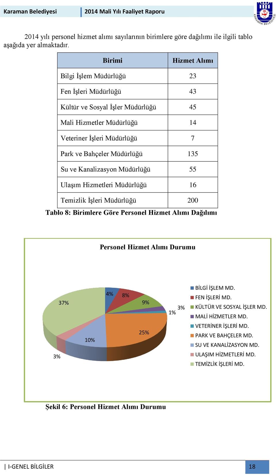 Müdürlüğü 135 Su ve Kanalizasyon Müdürlüğü 55 Ulaşım Hizmetleri Müdürlüğü 16 Temizlik İşleri Müdürlüğü 200 Tablo 8: Birimlere Göre Personel Hizmet Alımı Dağılımı Personel Hizmet Alımı