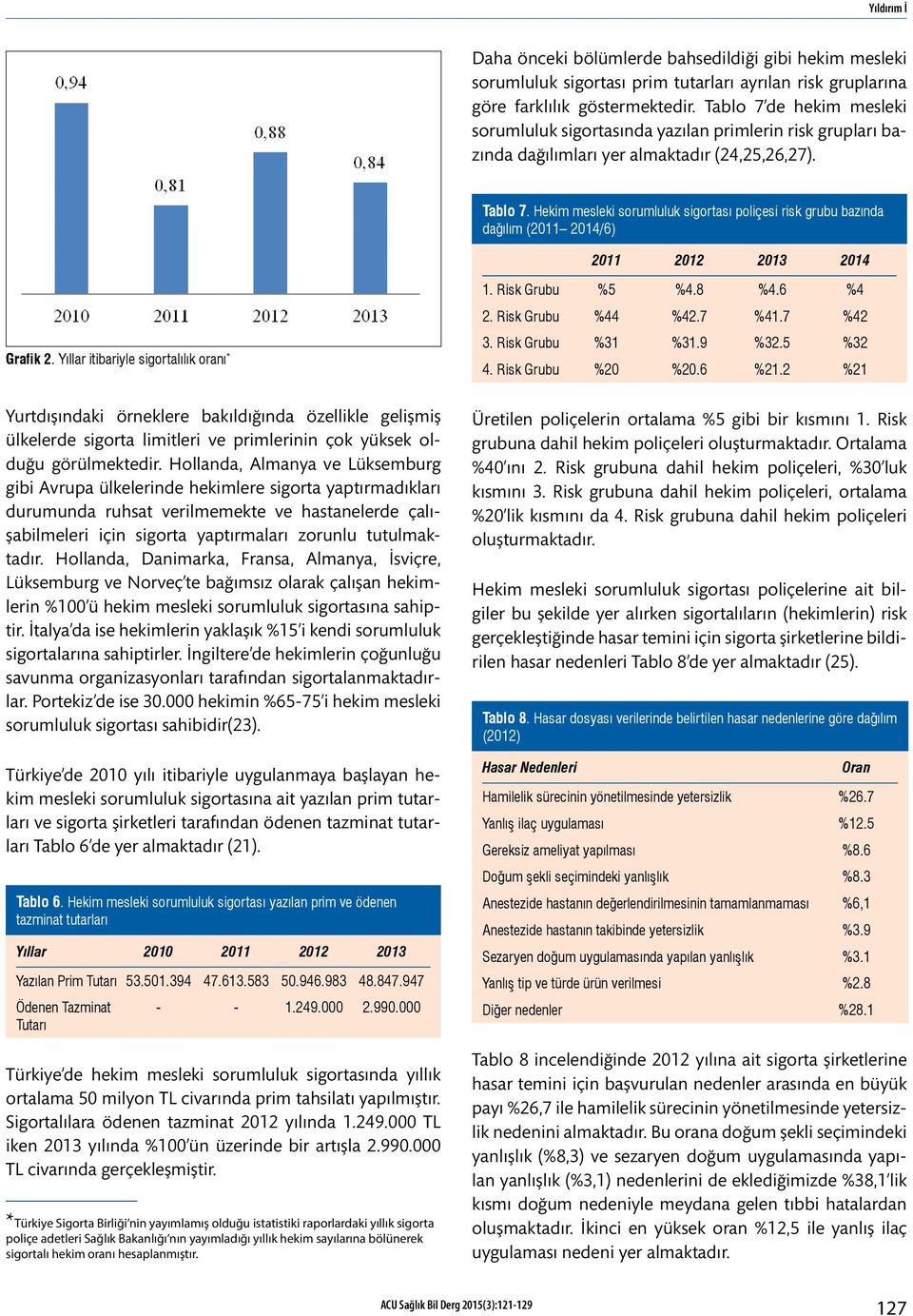 Hekim mesleki sorumluluk sigortası poliçesi risk grubu bazında dağılım (2011 2014/6) 2011 2012 2013 2014 Grafik 2. Yıllar itibariyle sigortalılık oranı * 1. Risk Grubu %5 %4.8 %4.6 %4 2.