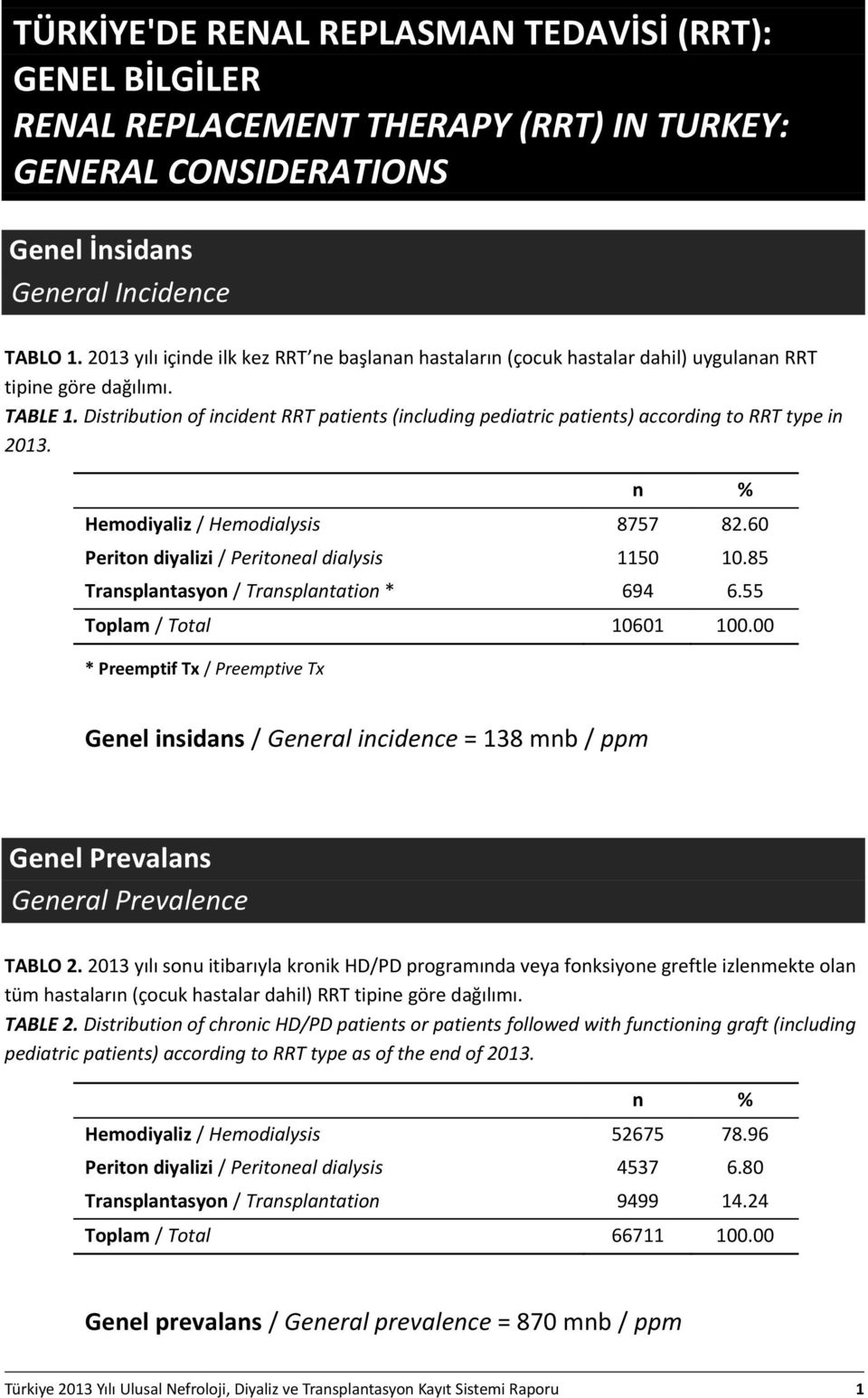 Distribution of incident RRT patients (including pediatric patients) according to RRT type in 2013. Hemodiyaliz / Hemodialysis 8757 82.60 Periton diyalizi / Peritoneal dialysis 1150 10.