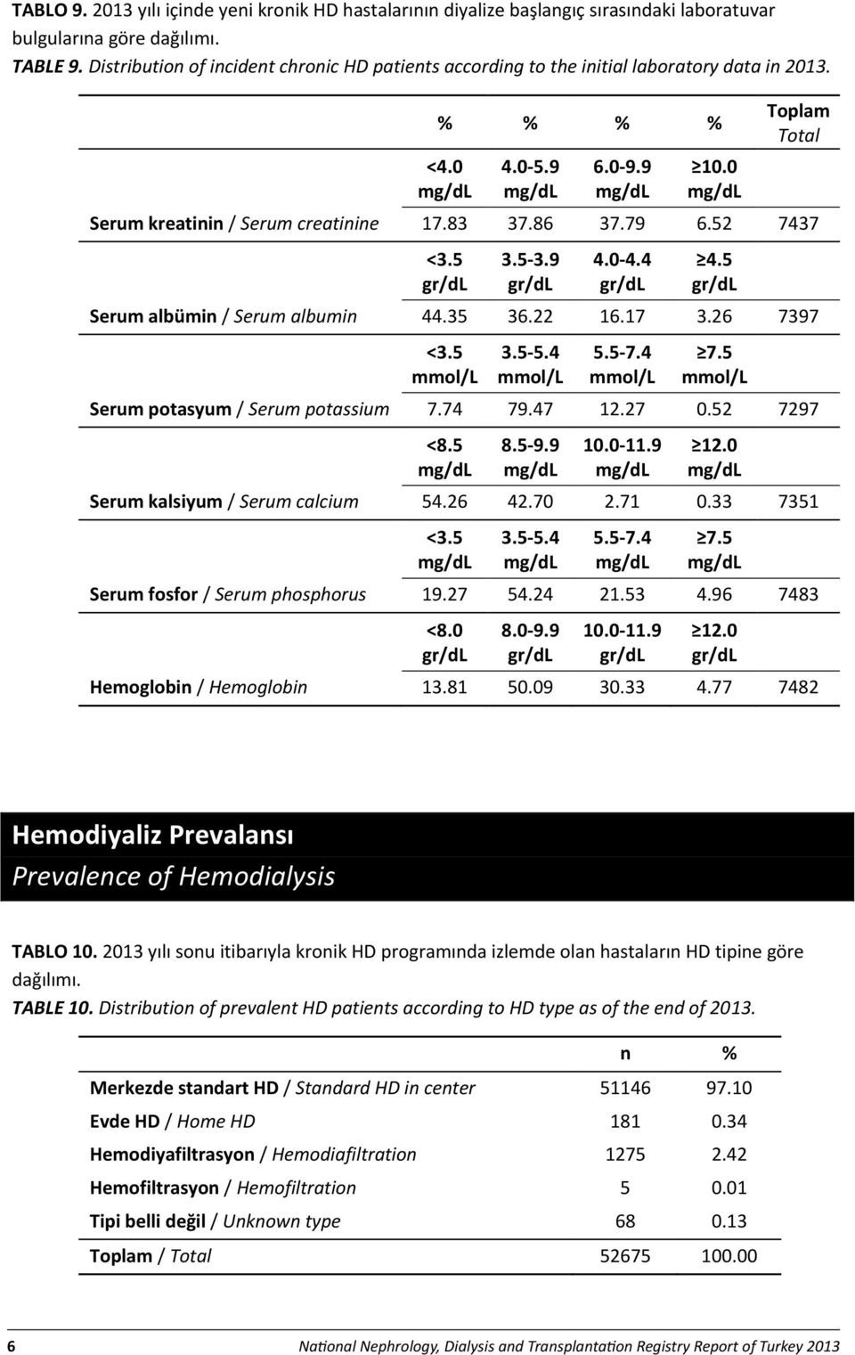 0 mg/dl Toplam Total Serum kreatinin / Serum creatinine 17.83 37.86 37.79 6.52 7437 <3.5 gr/dl 3.5-3.9 gr/dl 4.0-4.4 gr/dl 4.5 gr/dl Serum albümin / Serum albumin 44.35 36.22 16.17 3.26 7397 <3.