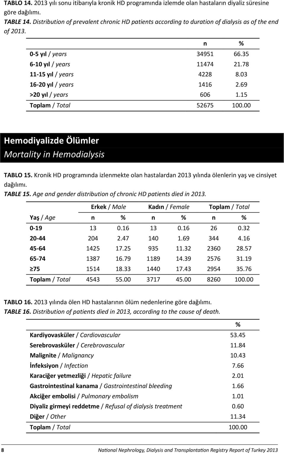 03 16-20 yıl / years 1416 2.69 >20 yıl / years 606 1.15 Toplam / Total 52675 100.00 Hemodiyalizde Ölümler Mortality in Hemodialysis TABLO 15.