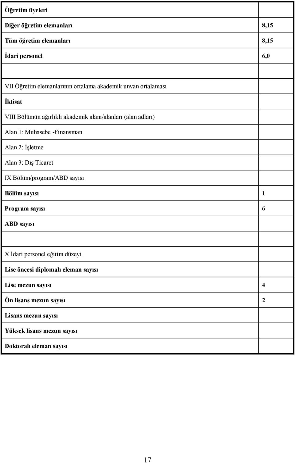 Đşletme Alan : Dış Ticaret IX Bölüm/program/ABD sayısı Bölüm sayısı 1 Program sayısı 6 ABD sayısı X Đdari personel eğitim düzeyi Lise