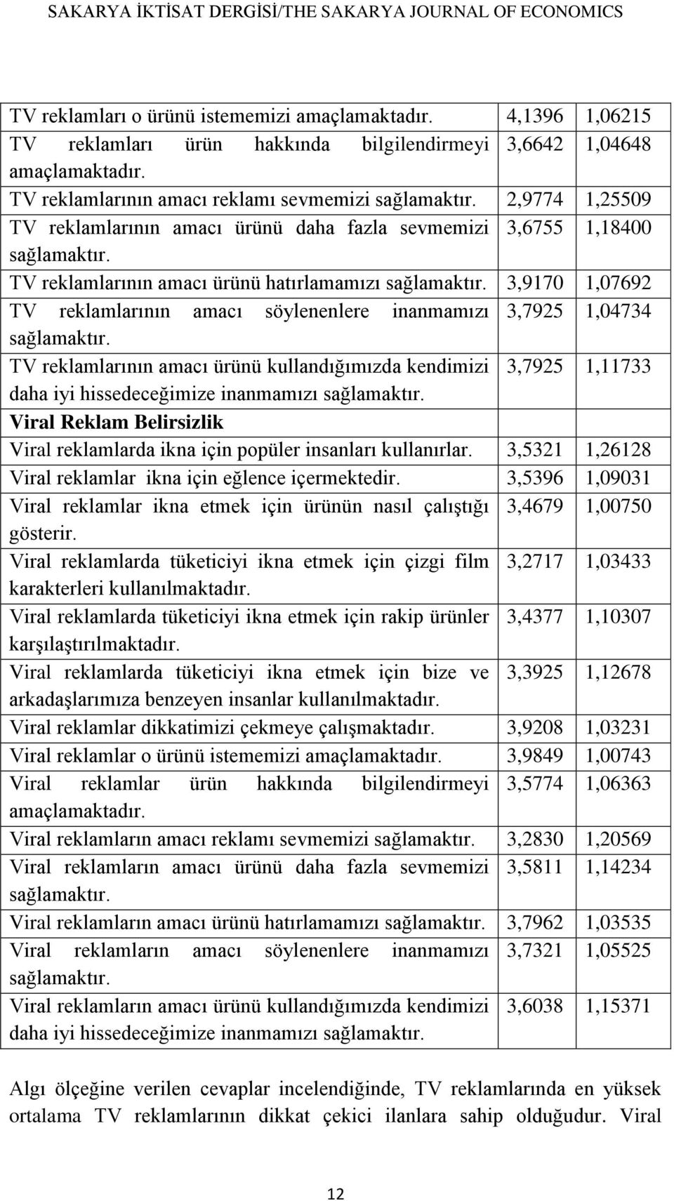 TV reklamlarının amacı ürünü hatırlamamızı sağlamaktır. 3,9170 1,07692 TV reklamlarının amacı söylenenlere inanmamızı 3,7925 1,04734 sağlamaktır.