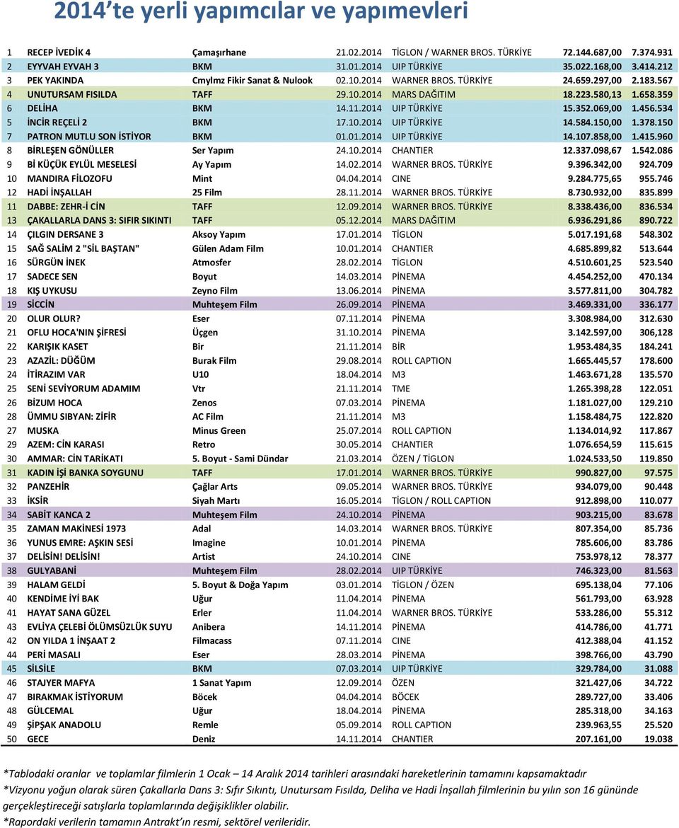 2014 UIP TÜRKİYE 15.352.069,00 1.456.534 5 İNCİR REÇELİ 2 BKM 17.10.2014 UIP TÜRKİYE 14.584.150,00 1.378.150 7 PATRON MUTLU SON İSTİYOR BKM 01.01.2014 UIP TÜRKİYE 14.107.858,00 1.415.