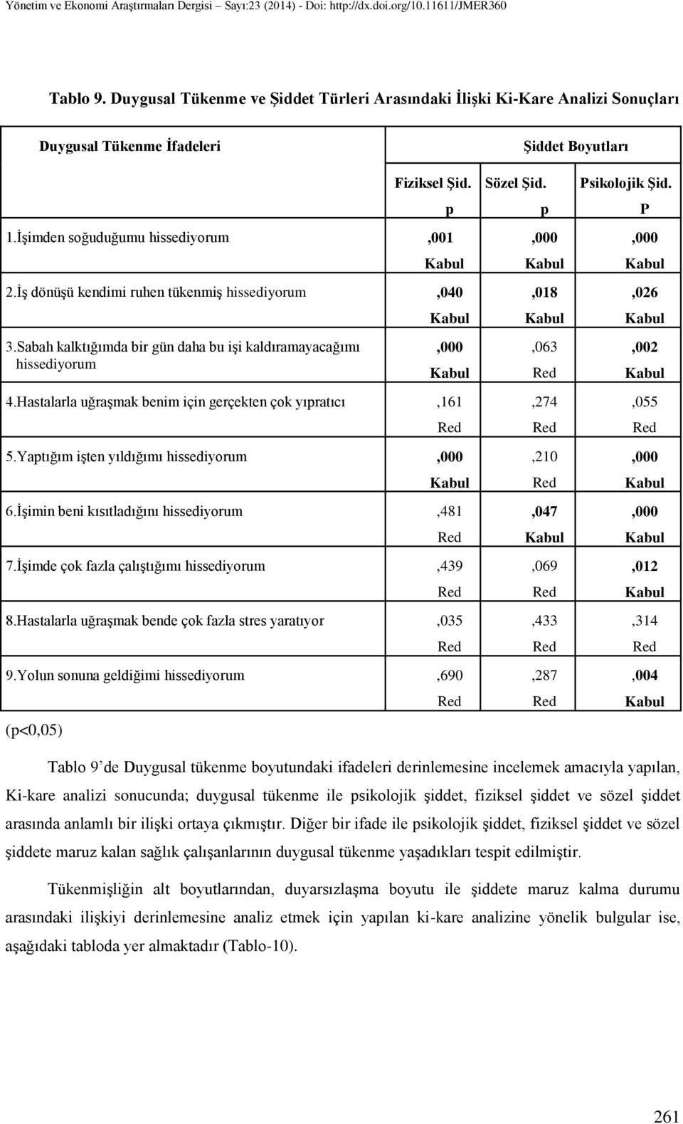 Yaptığım işten yıldığımı hissediyorum,000 6.İşimin beni kısıtladığını hissediyorum,481 7.İşimde çok fazla çalıştığımı hissediyorum,439 8.Hastalarla uğraşmak bende çok fazla stres yaratıyor,035 9.