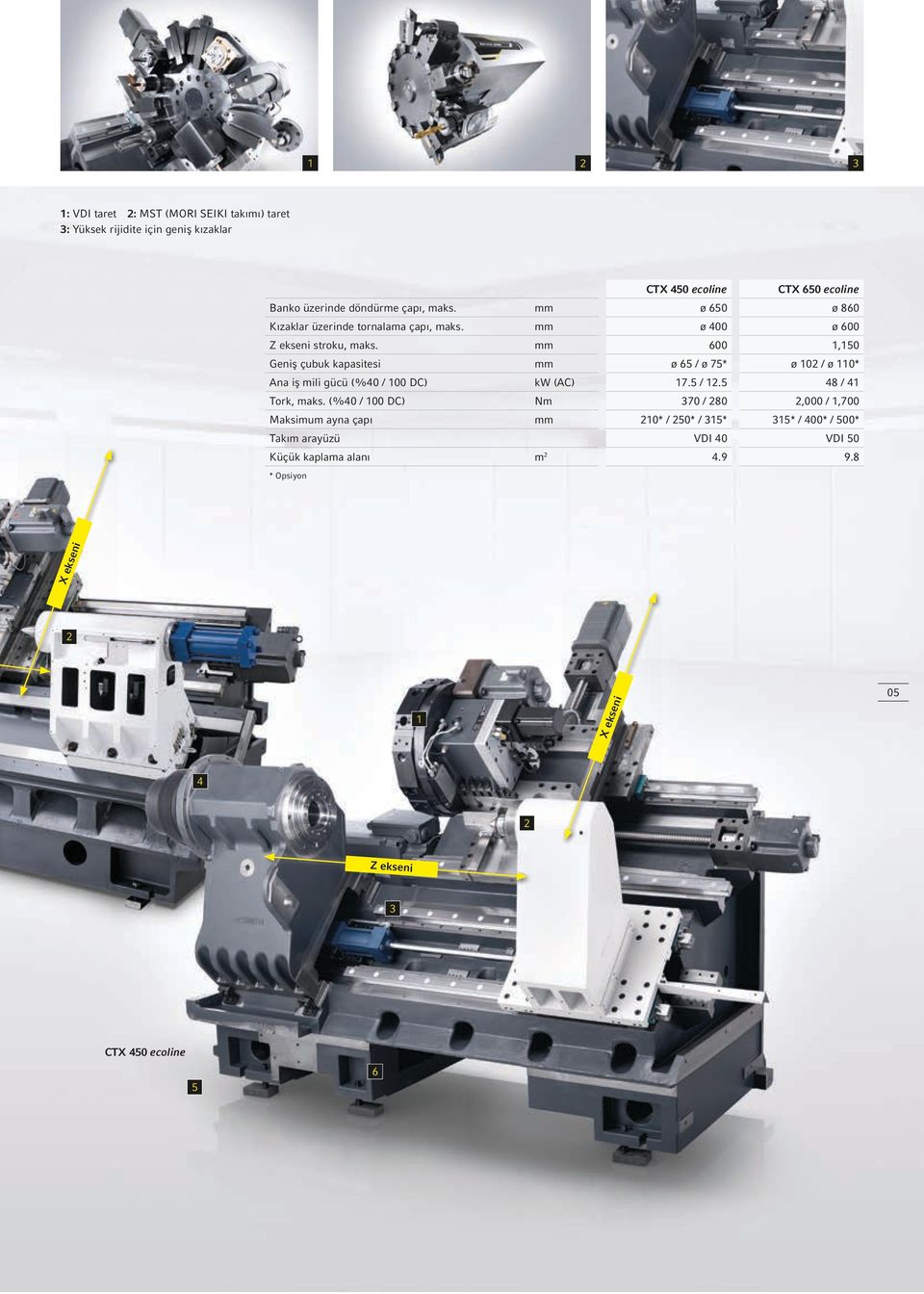 mm 600 1,150 Geniş çubuk kapasitesi mm ø 65 / ø 75* ø 102 / ø 110* Ana iş mili gücü (%40 / 100 DC) kw (AC) 17.5 / 12.5 48 / 41 Tork, maks.