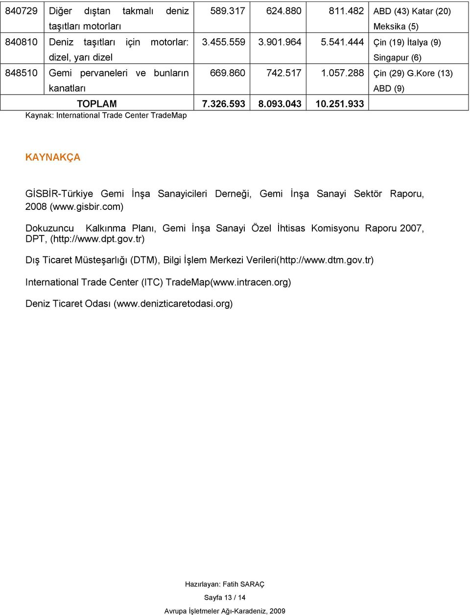 933 Kaynak: International Trade Center TradeMap ABD (9) KAYNAKÇA GİSBİR-Türkiye Gemi İnşa Sanayicileri Derneği, Gemi İnşa Sanayi Sektör Raporu, 2008 (www.gisbir.