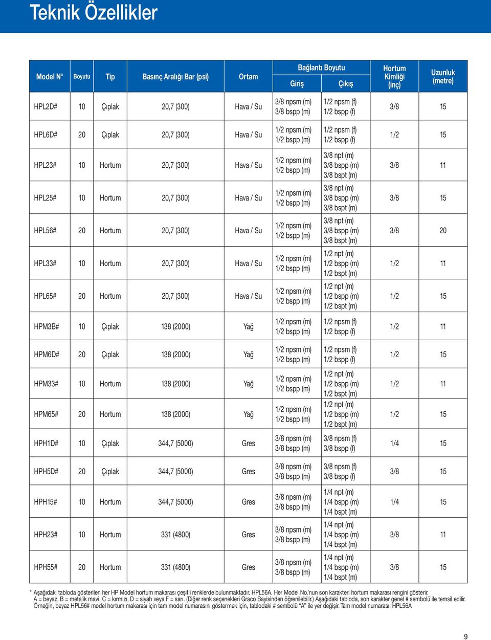 / Su HPL33# 10 Hortum 20,7 (300) Hava / Su HPL65# 20 Hortum 20,7 (300) Hava / Su 3/8 npt (m) 3/8 bspt (m) 3/8 npt (m) 3/8 bspt (m) 3/8 npt (m) 3/8 bspt (m) 1/2 npt (m) 1/2 bspt (m) 1/2 npt (m) 1/2