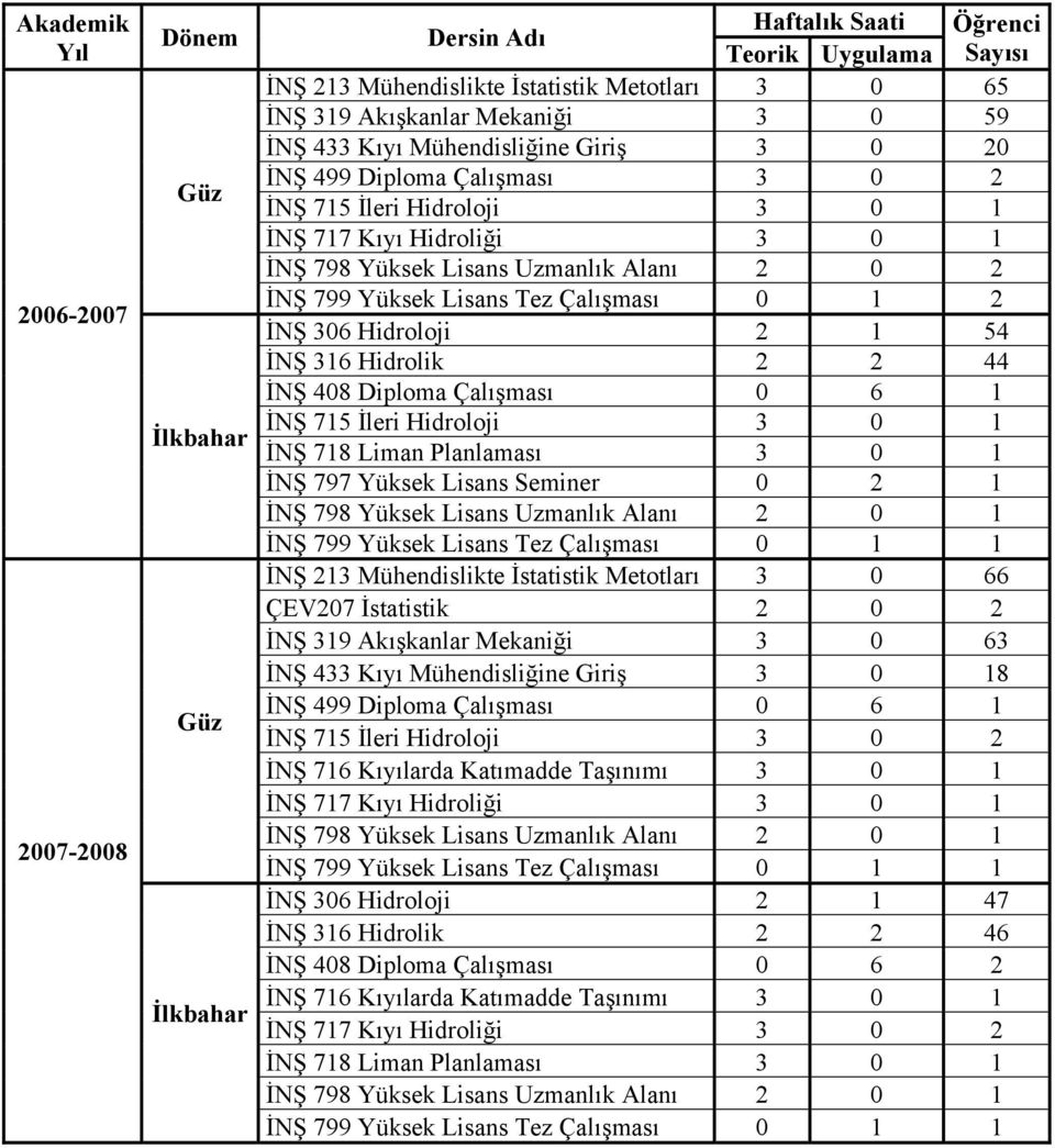 Lisans Tez Çalışması 0 1 2 İNŞ 306 Hidroloji 2 1 54 İNŞ 316 Hidrolik 2 2 44 İNŞ 408 Diploma Çalışması 0 6 1 İNŞ 715 İleri Hidroloji 3 0 1 İNŞ 718 Liman Planlaması 3 0 1 İNŞ 797 Yüksek Lisans Seminer