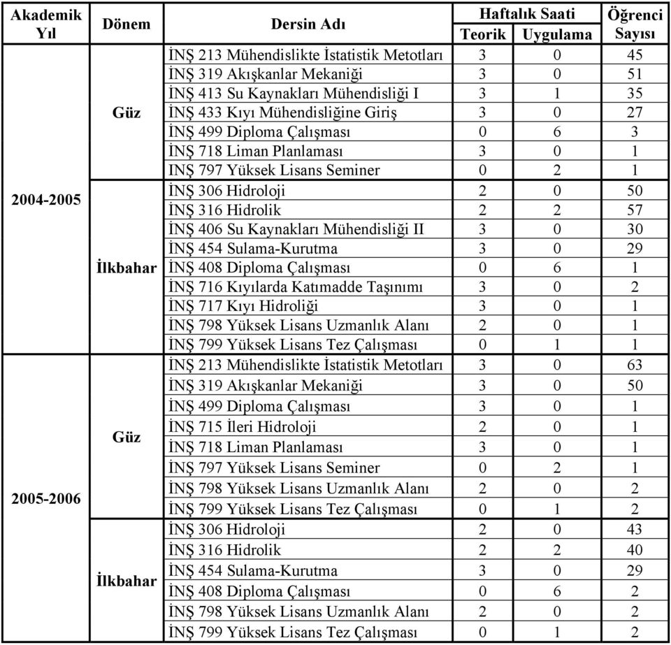 Hidroloji 2 0 50 İNŞ 316 Hidrolik 2 2 57 İNŞ 406 Su Kaynakları Mühendisliği II 3 0 30 İNŞ 454 Sulama-Kurutma 3 0 29 İNŞ 408 Diploma Çalışması 0 6 1 İNŞ 716 Kıyılarda Katımadde Taşınımı 3 0 2 İNŞ 717