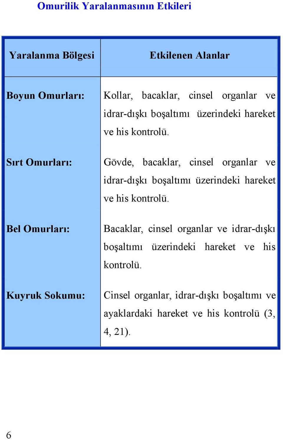 Gövde, bacaklar, cinsel organlar ve idrar-dışkı boşaltımı üzerindeki hareket ve his kontrolü.