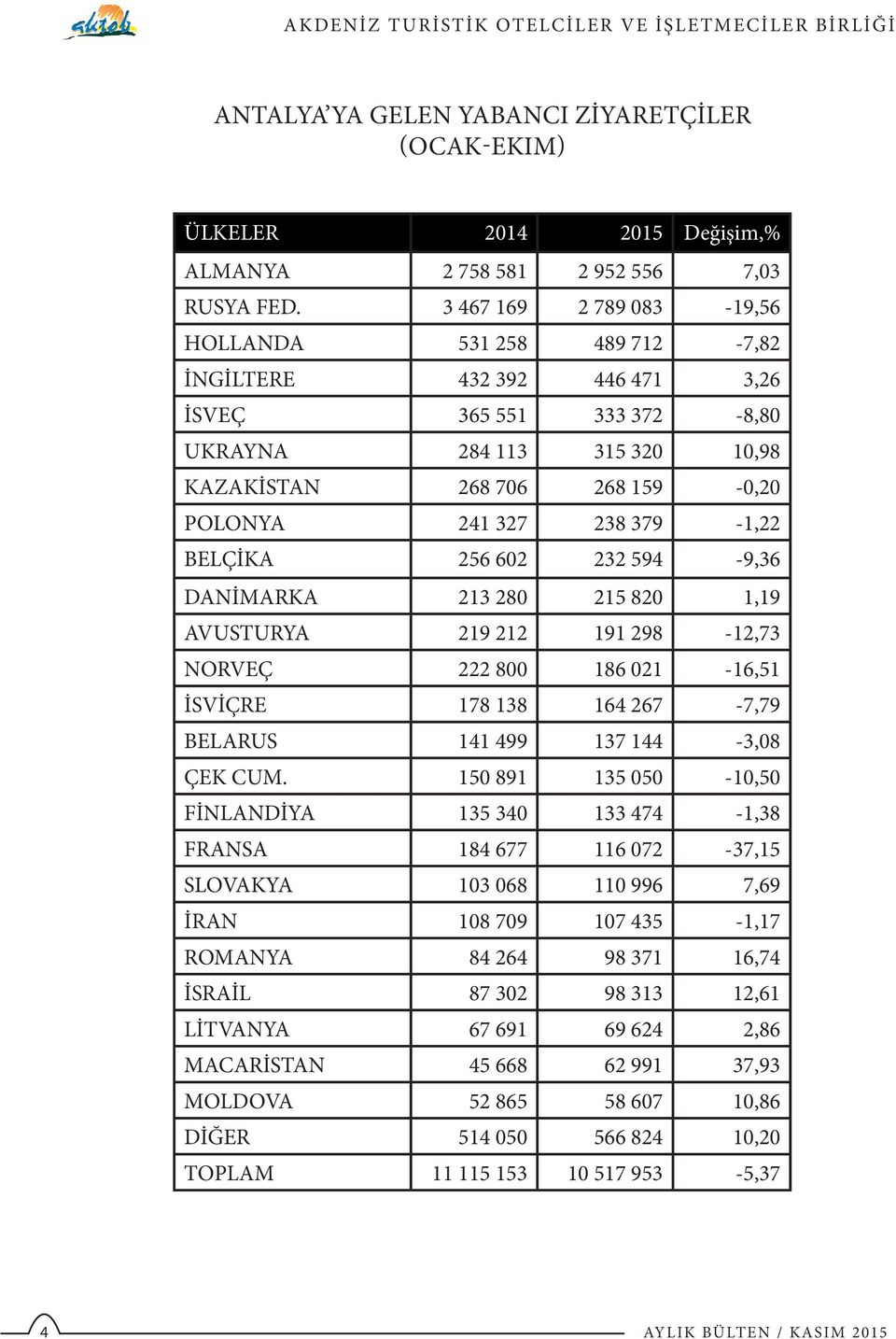 379-1,22 BELÇİKA 256 602 232 594-9,36 DANİMARKA 213 280 215 820 1,19 AVUSTURYA 219 212 191 298-12,73 NORVEÇ 222 800 186 021-16,51 İSVİÇRE 178 138 164 267-7,79 BELARUS 141 499 137 144-3,08 ÇEK CUM.