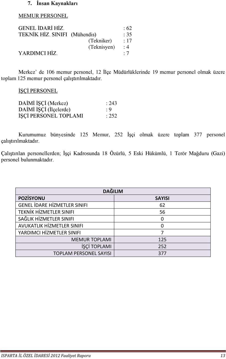 İŞÇİ PERSONEL DAİMİ İŞÇİ (Merkez) : 243 DAİMİ İŞÇİ (İlçelerde) : 9 İŞÇİ PERSONEL TOPLAMI : 252 Kurumumuz bünyesinde 125 Memur, 252 İşçi olmak üzere toplam 377 personel çalıştırılmaktadır.