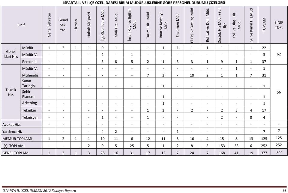Teknik Hiz. Müdür 1 2 1 1 9 1-1 1 1 1 1 1-1 22 Müdür V. - - - 2-1 - - - - - - - - 3 Personel - - - 3 8 5 2 1 3 3 1 9 1 1 37 Müdür V.