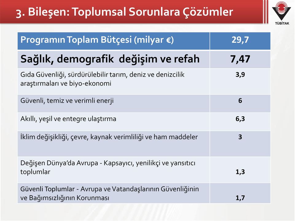 yeşil ve entegre ulaştırma 6,3 İklim değişikliği, çevre, kaynak verimliliği ve ham maddeler 3 3,9 Değişen Dünya da Avrupa -