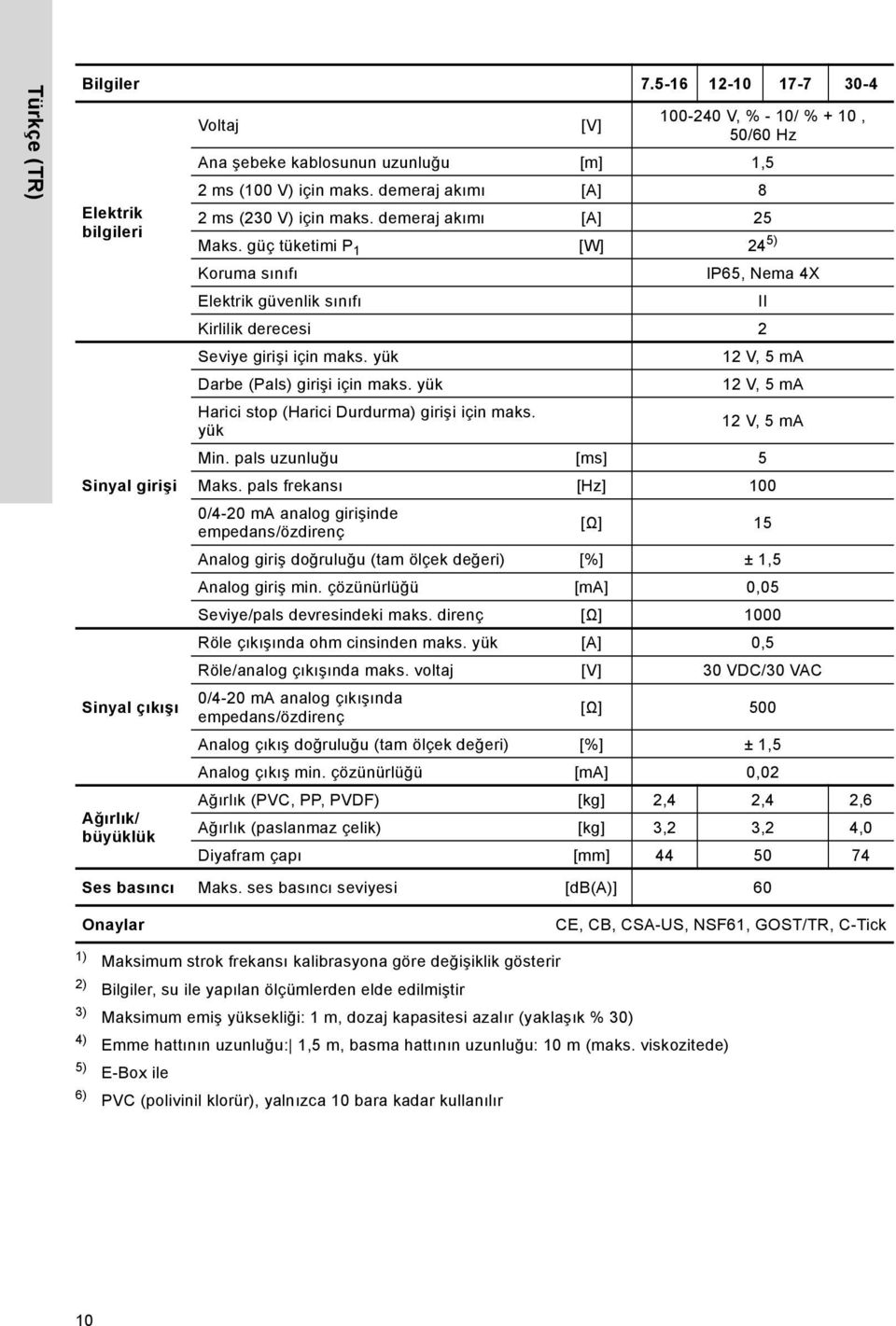 demeraj akımı [A] 8 2 ms (230 V) için maks. demeraj akımı [A] 25 Maks. güç tüketimi P 1 [W] 24 5) Koruma sınıfı IP65, Nema 4X Elektrik güvenlik sınıfı II Kirlilik derecesi 2 Seviye girişi için maks.