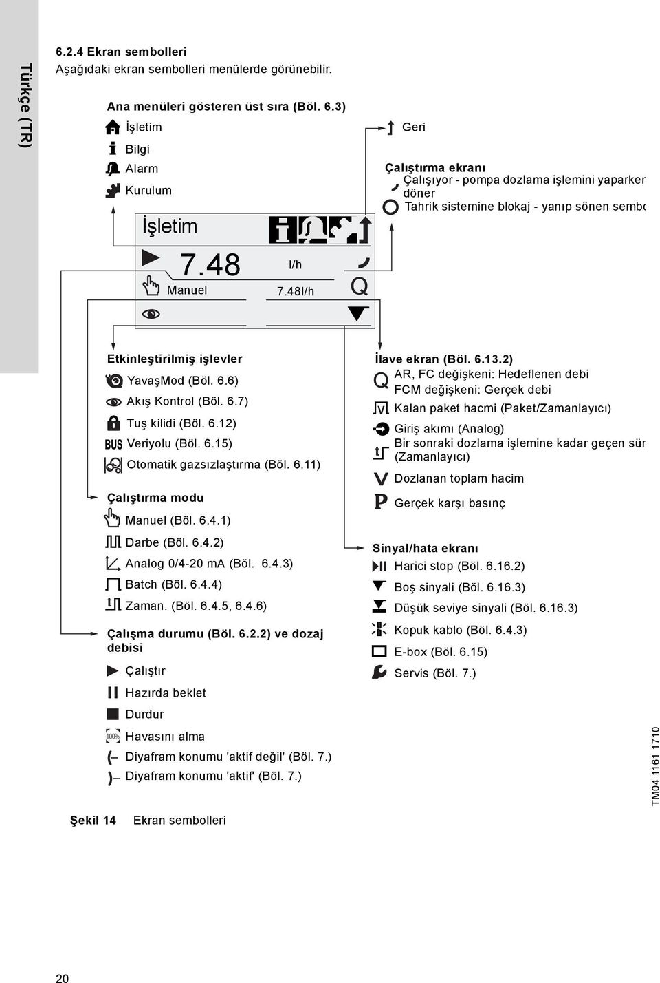 6.11) Manuel (Böl. 6.4.1) Darbe (Böl. 6.4.2) Analog 0/4-20 ma (Böl. 6.4.3) Batch (Böl. 6.4.4) Zaman. (Böl. 6.4.5, 6.4.6) Çalıştır Hazırda beklet Durdur Havasını alma Diyafram konumu 'aktif değil' (Böl.