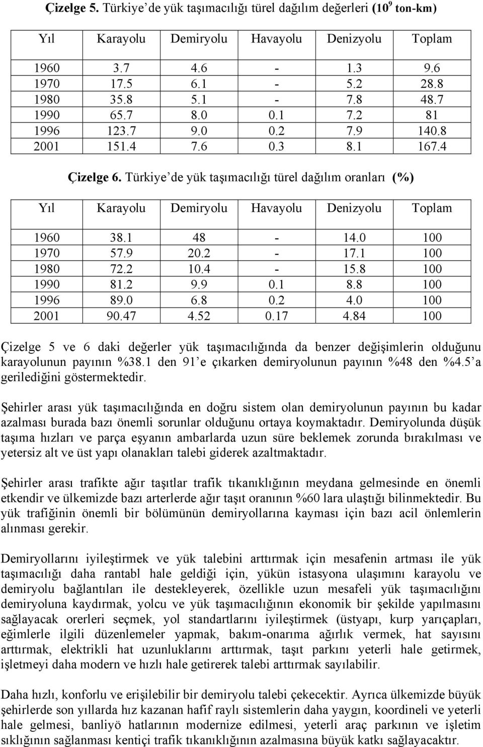 Türkiye de yük taşımacılığı türel dağılım oranları (%) Yıl Karayolu Demiryolu Havayolu Denizyolu Toplam 1960 38.1 48-14.0 100 1970 57.9 20.2-17.1 100 1980 72.2 10.4-15.8 100 1990 81.2 9.9 0.1 8.