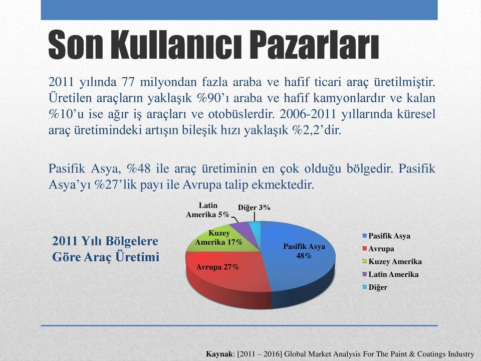 2006-2011 yıllarında küresel araç üretimindeki artışın bileşik hızı yaklaşık %2,2 dir.