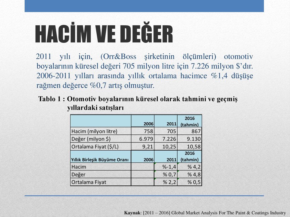 Tablo 1 : Otomotiv boyalarının küresel olarak tahmini ve geçmiş yıllardaki satışları 2006 2011 2016 (tahmin) Hacim (milyon litre) 758 705 867