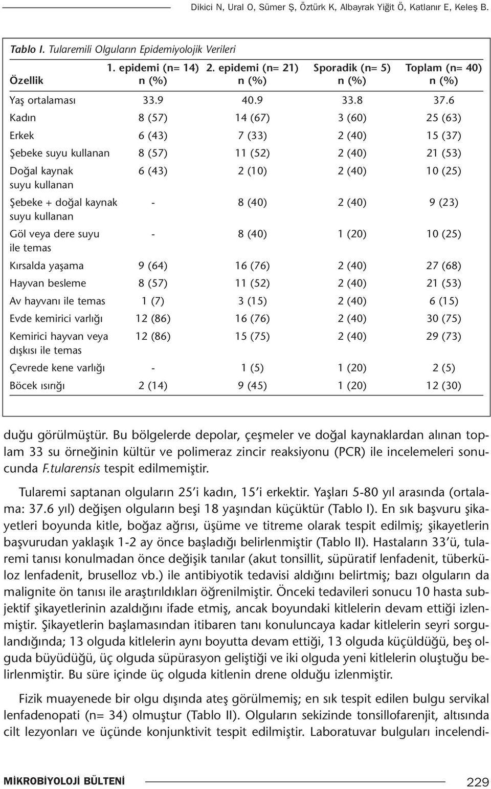 6 Kadın 8 (57) 14 (67) 3 (60) 25 (63) Erkek 6 (43) 7 (33) 2 (40) 15 (37) Şebeke suyu kullanan 8 (57) 11 (52) 2 (40) 21 (53) Doğal kaynak 6 (43) 2 (10) 2 (40) 10 (25) suyu kullanan Şebeke + doğal