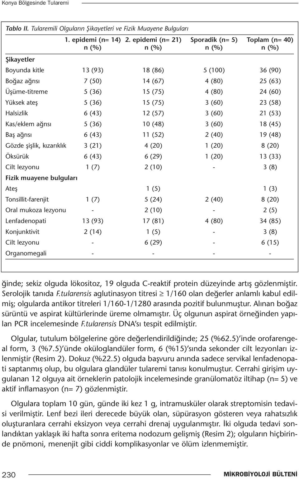 4 (80) 24 (60) Yüksek ateş 5 (36) 15 (75) 3 (60) 23 (58) Halsizlik 6 (43) 12 (57) 3 (60) 21 (53) Kas/eklem ağrısı 5 (36) 10 (48) 3 (60) 18 (45) Baş ağrısı 6 (43) 11 (52) 2 (40) 19 (48) Gözde şişlik,