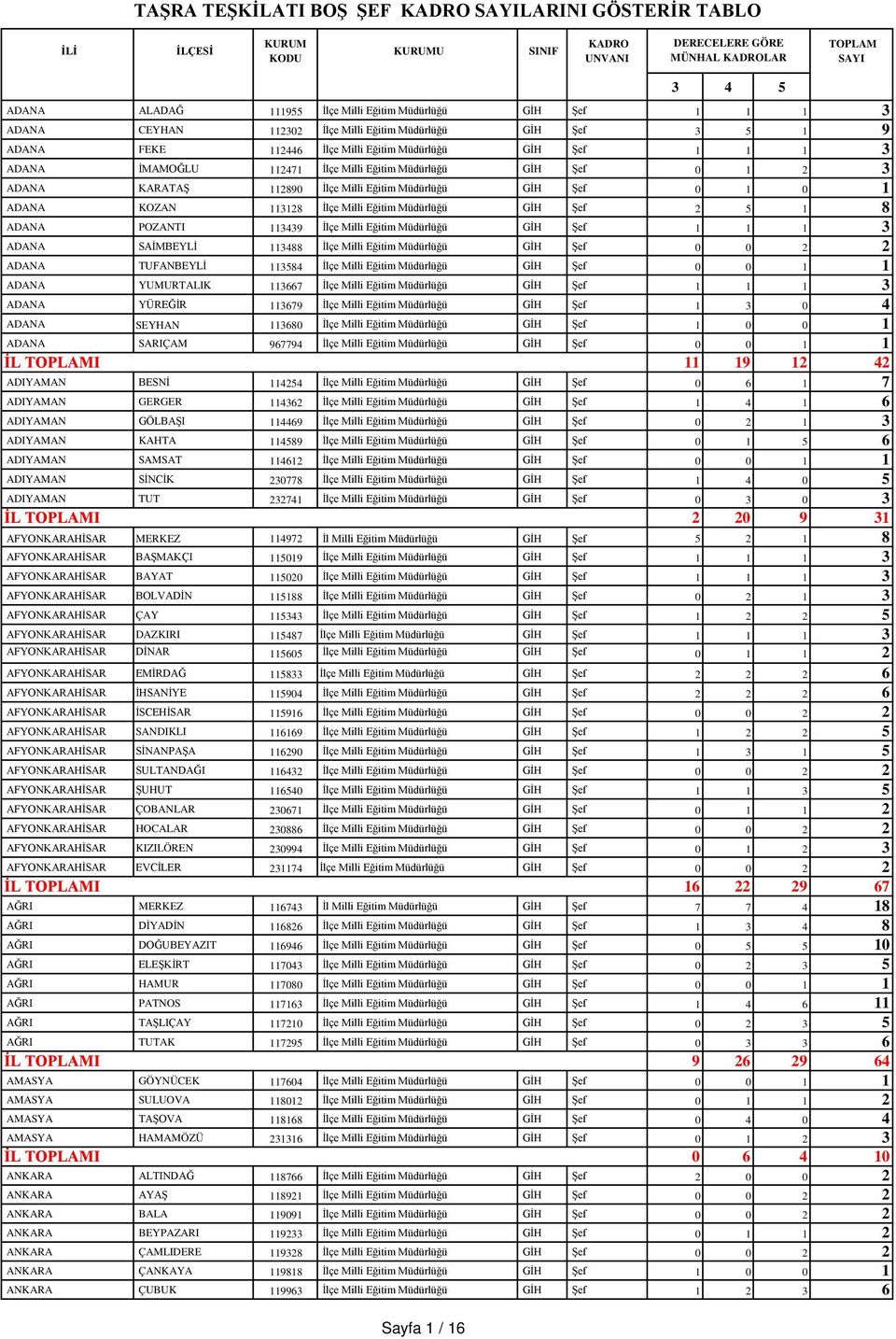 113128 İlçe Milli Eğitim Müdürlüğü GİH Şef 2 5 1 8 ADANA POZANTI 113439 İlçe Milli Eğitim Müdürlüğü GİH Şef 1 1 1 3 ADANA SAİMBEYLİ 113488 İlçe Milli Eğitim Müdürlüğü GİH Şef 0 0 2 2 ADANA TUFANBEYLİ