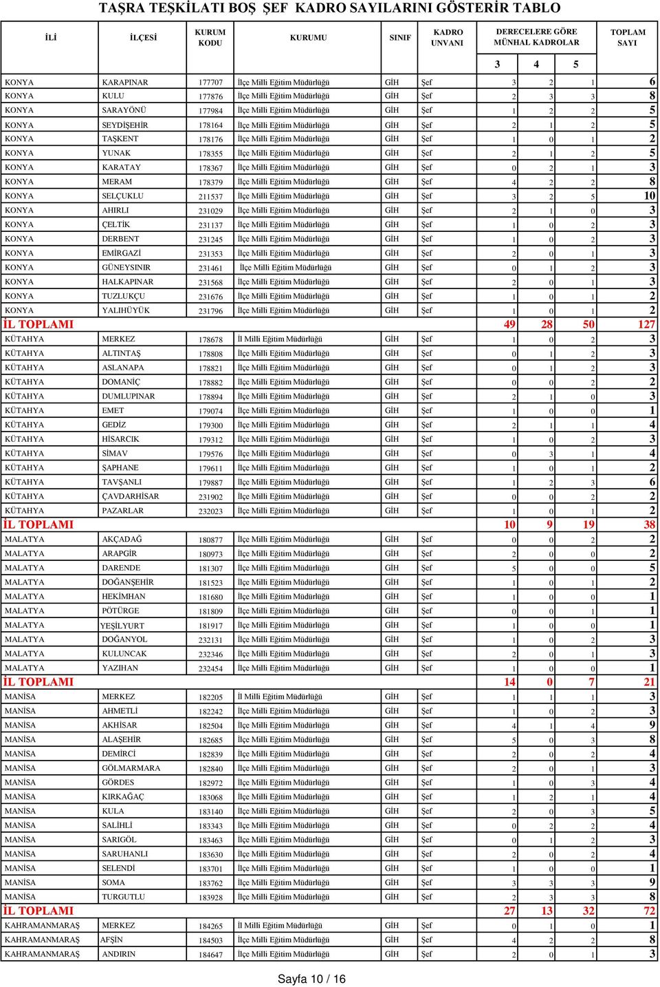 YUNAK 178355 İlçe Milli Eğitim Müdürlüğü GİH Şef 2 1 2 5 KONYA KARATAY 178367 İlçe Milli Eğitim Müdürlüğü GİH Şef 0 2 1 3 KONYA MERAM 178379 İlçe Milli Eğitim Müdürlüğü GİH Şef 4 2 2 8 KONYA SELÇUKLU