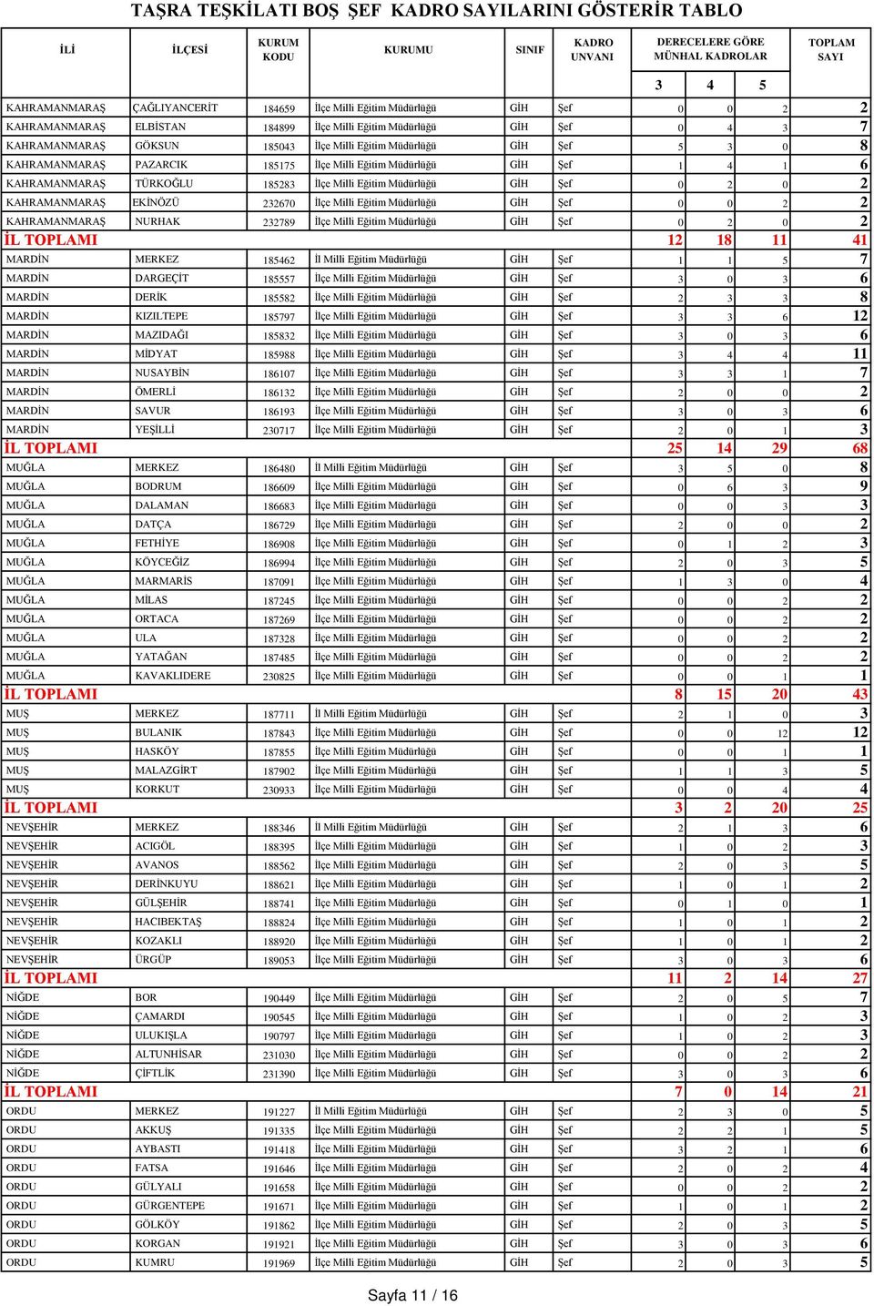 Milli Eğitim Müdürlüğü GİH Şef 0 2 0 2 KAHRAMANMARAŞ EKİNÖZÜ 232670 İlçe Milli Eğitim Müdürlüğü GİH Şef 0 0 2 2 KAHRAMANMARAŞ NURHAK 232789 İlçe Milli Eğitim Müdürlüğü GİH Şef 0 2 0 2 12 18 11 41