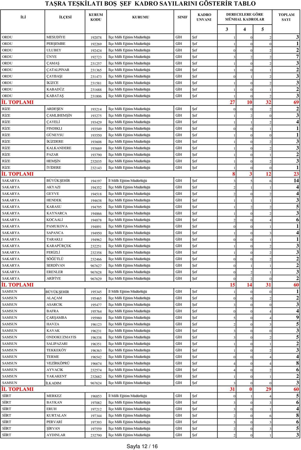 231365 İlçe Milli Eğitim Müdürlüğü GİH Şef 1 0 1 2 ORDU ÇAYBAŞI 231473 İlçe Milli Eğitim Müdürlüğü GİH Şef 0 1 2 3 ORDU İKİZCE 231581 İlçe Milli Eğitim Müdürlüğü GİH Şef 1 0 2 3 ORDU KABADÜZ 231688